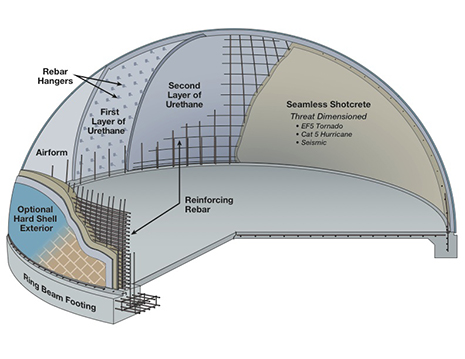 ECOdome Construction